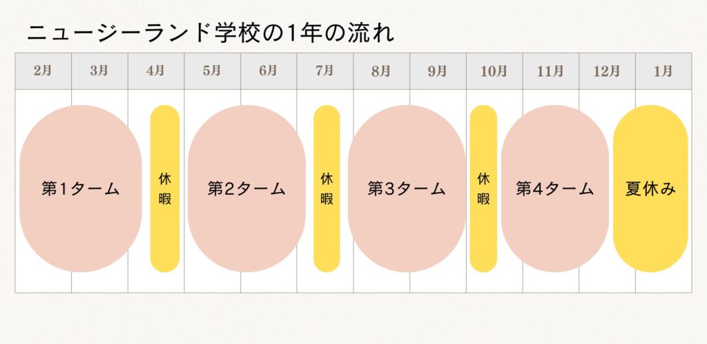 ニュージーランド学校の1年の流れ